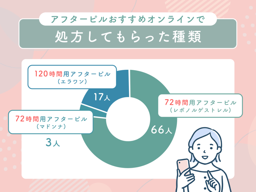 アフターピルおすすめオンラインで処方してもらった種類