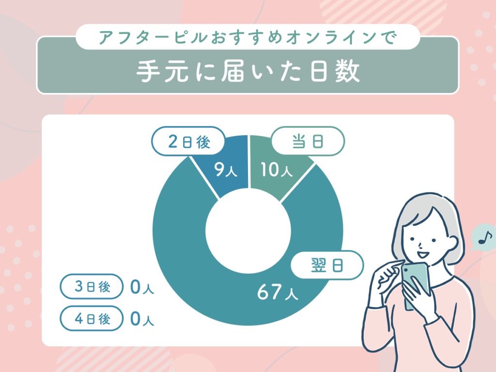 アフターピルおすすめオンラインで手元に届いた日数