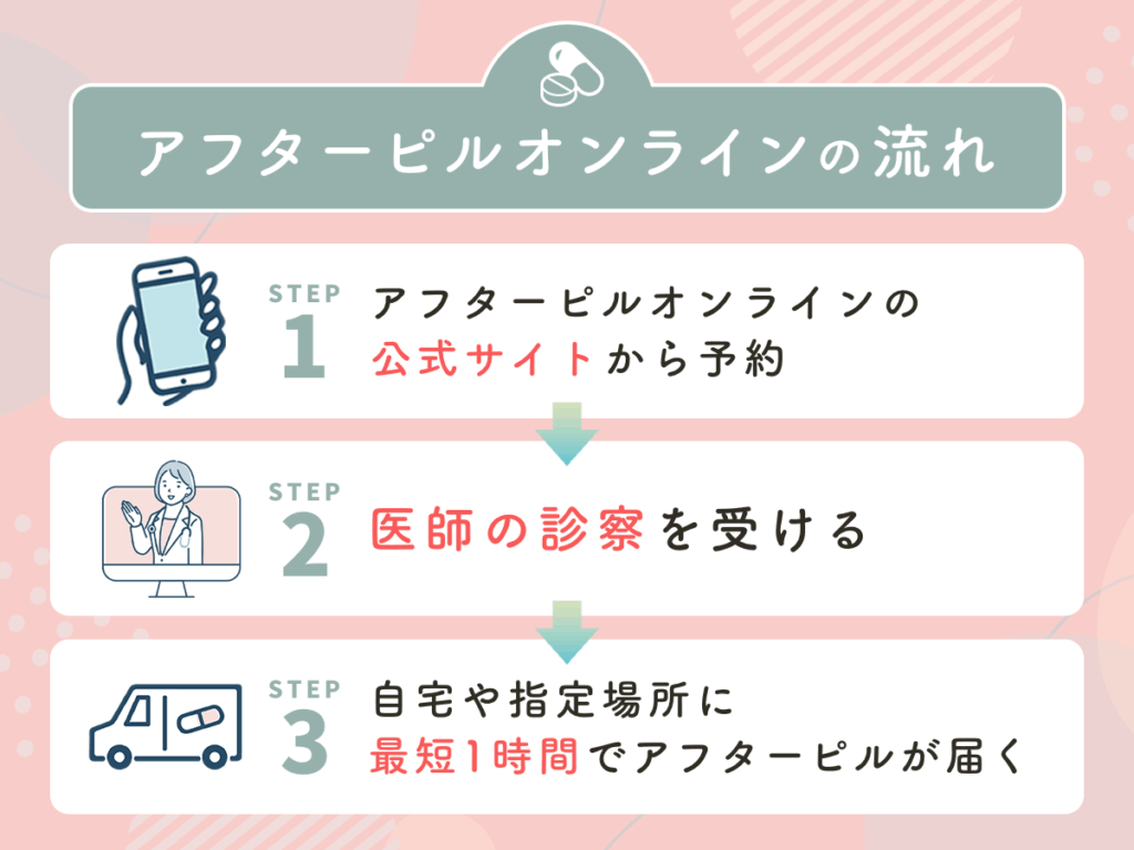 アフターピルオンラインの流れ