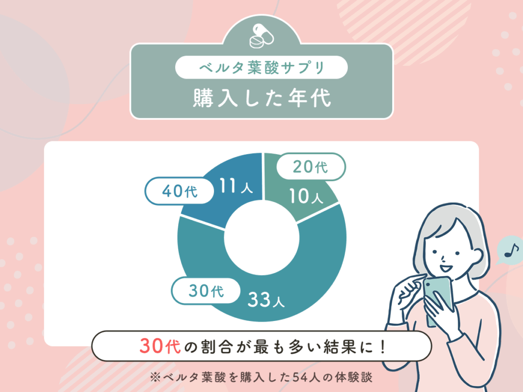 ベルタ葉酸サプリを購入した年代