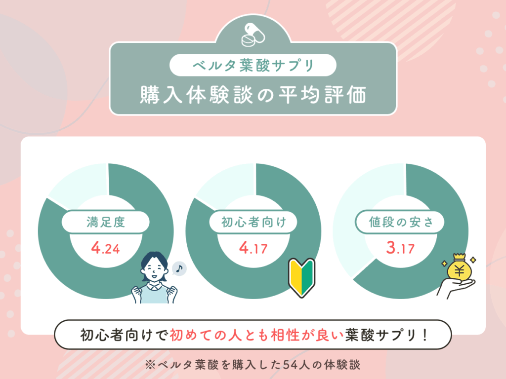 ベルタ葉酸サプリを購入体験談の平均評価