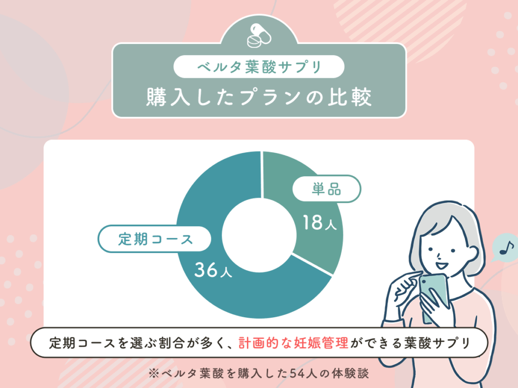 ベルタ葉酸サプリで購入したプランの比較