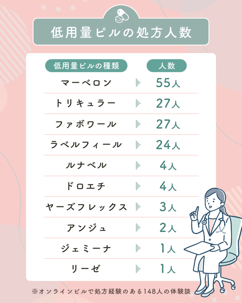 低用量ピルの処方人数

