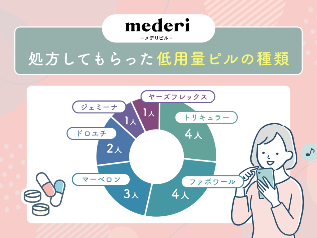 メデリピルで処方してもらった低用量ピルの種類