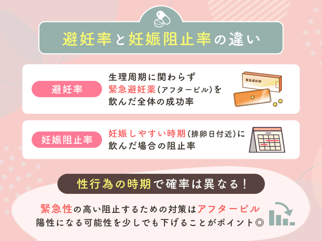 避妊率と妊娠阻止率の違い