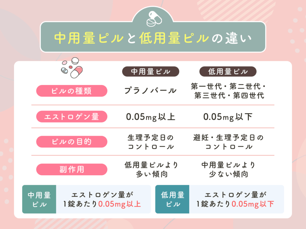 中用量ピルはエストロゲン量が1錠あたり0.05mg以上で低用量ピルと比較して多い