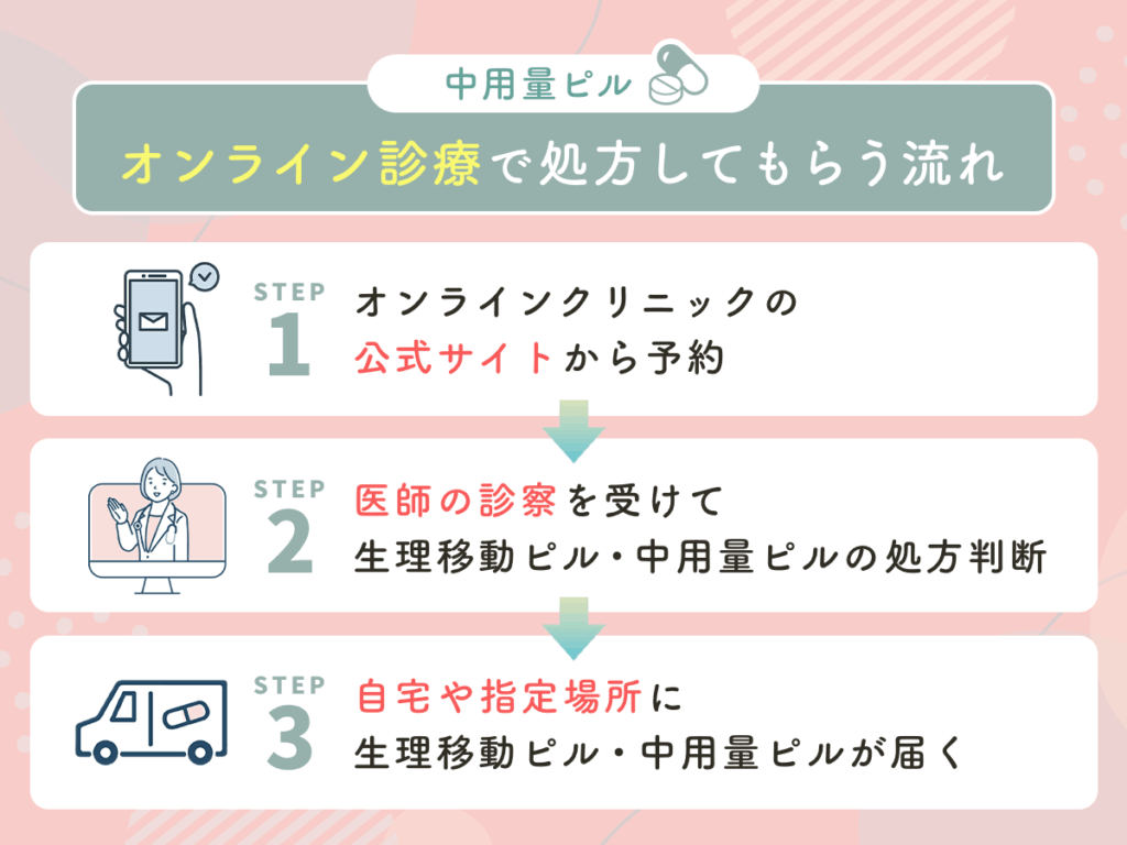 中用量ピルを入手するには低用量ピルと同様で通販サイトの利用不可！医師の診察後に処方してもらう流れ