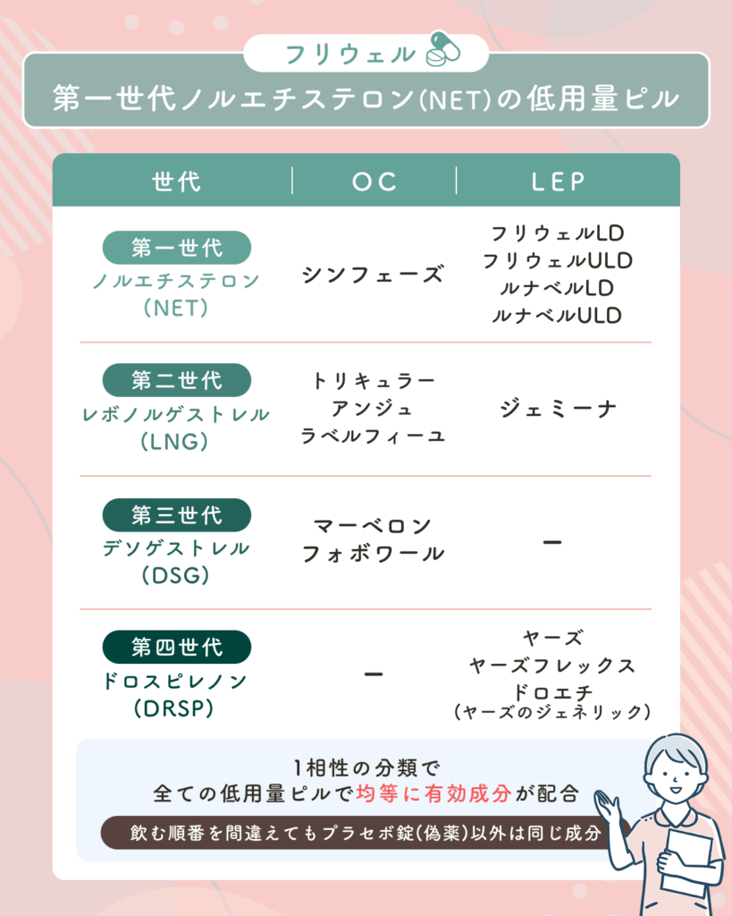 フリウェルは第一世代ノルエチステロン（NET）の低用量ピル