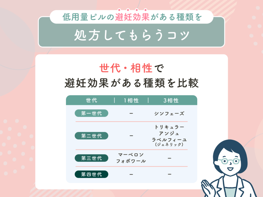 低用量ピルの世代・相性で避妊効果がある種類を比較