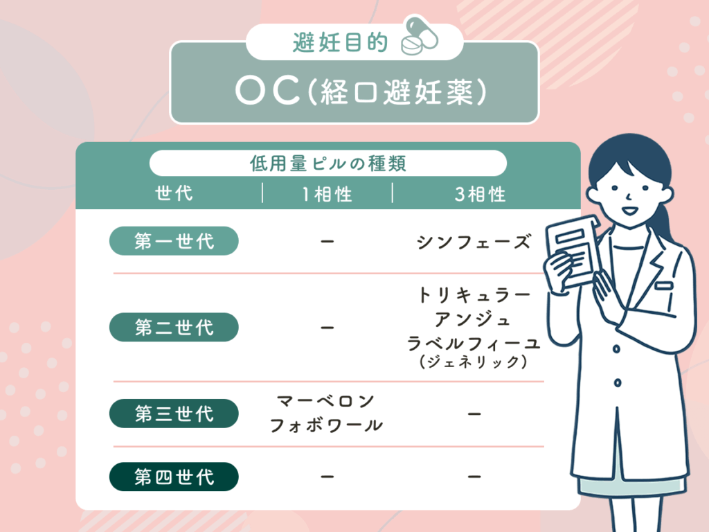 避妊目的OC（経口避妊薬）