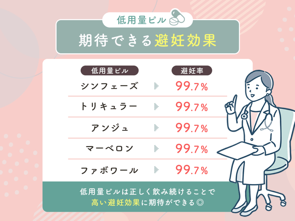 期待できる避妊効果