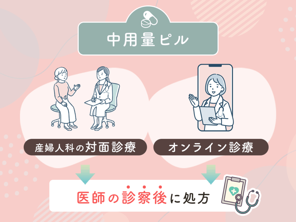 中用量ピルの入手方法は2つ