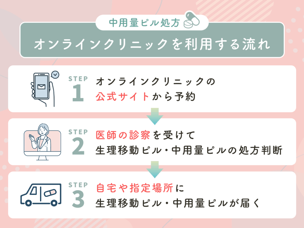 オンラインクリニックを利用する流れ
