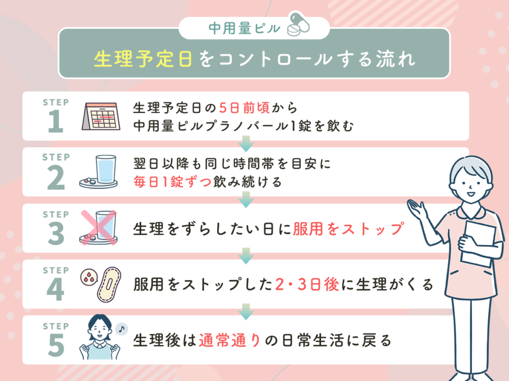 中用量ピルで生理予定日をコントロールする流れ