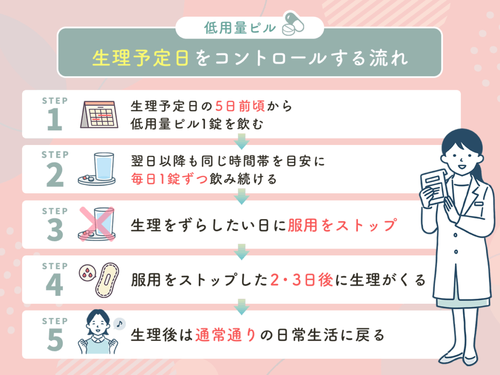 低用量ピルで生理予定日をコントロールする流れ
