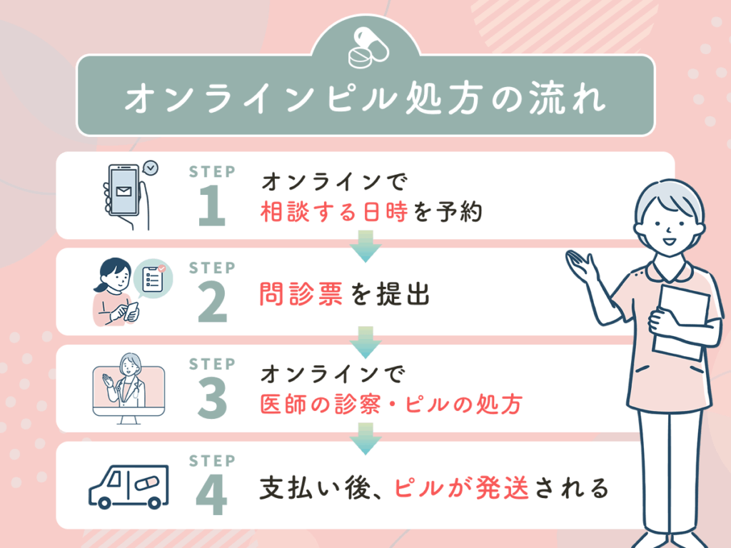 オンラインピルで処方してもらう流れ