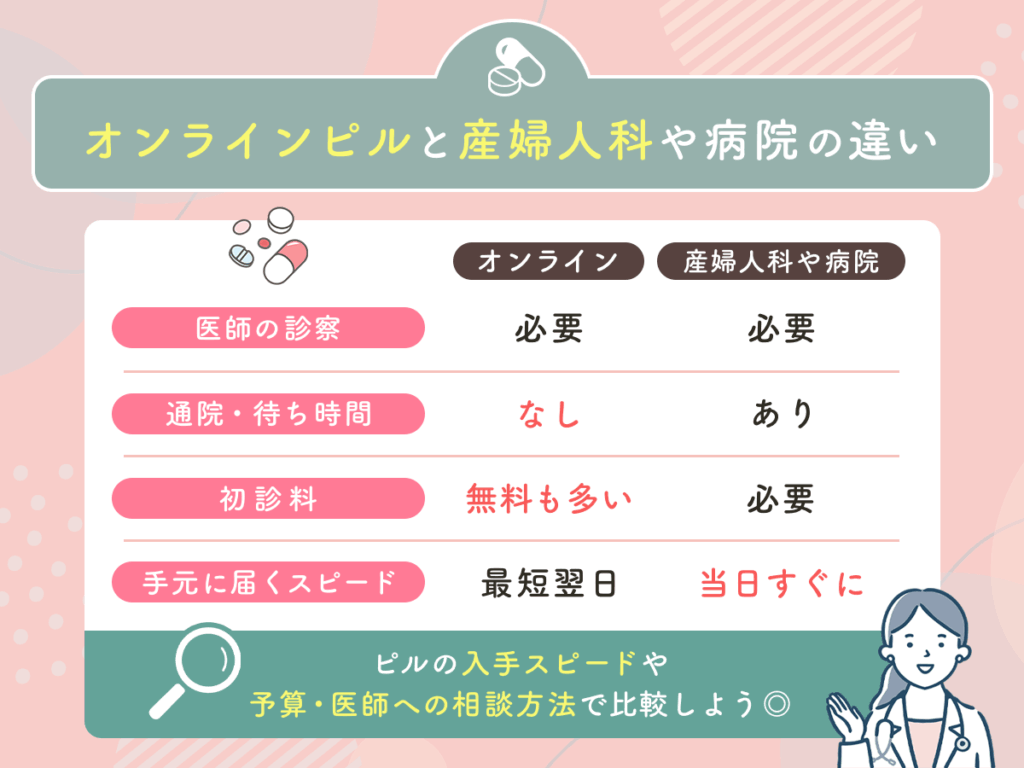 オンラインピルと産婦人科や病院の違い

