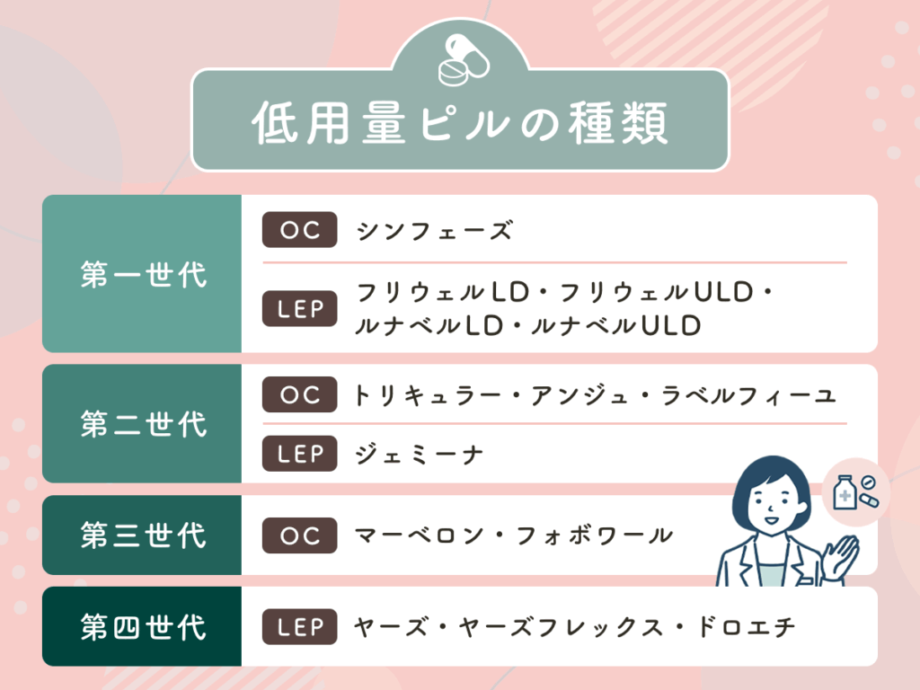 低用量ピルの値段相場一覧表【第一世代・第二世代・第三世代・第四世代】