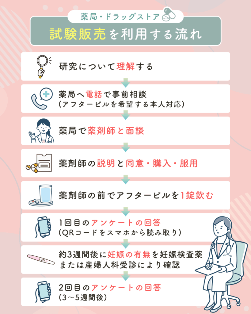 アフターピル・避妊ピルを薬局・ドラッグストアで購入する流れ