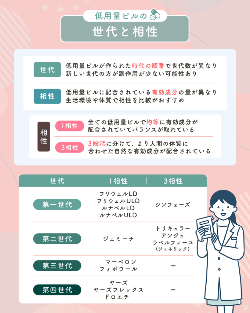 低用量ピルは世代と相性で比較しよう
