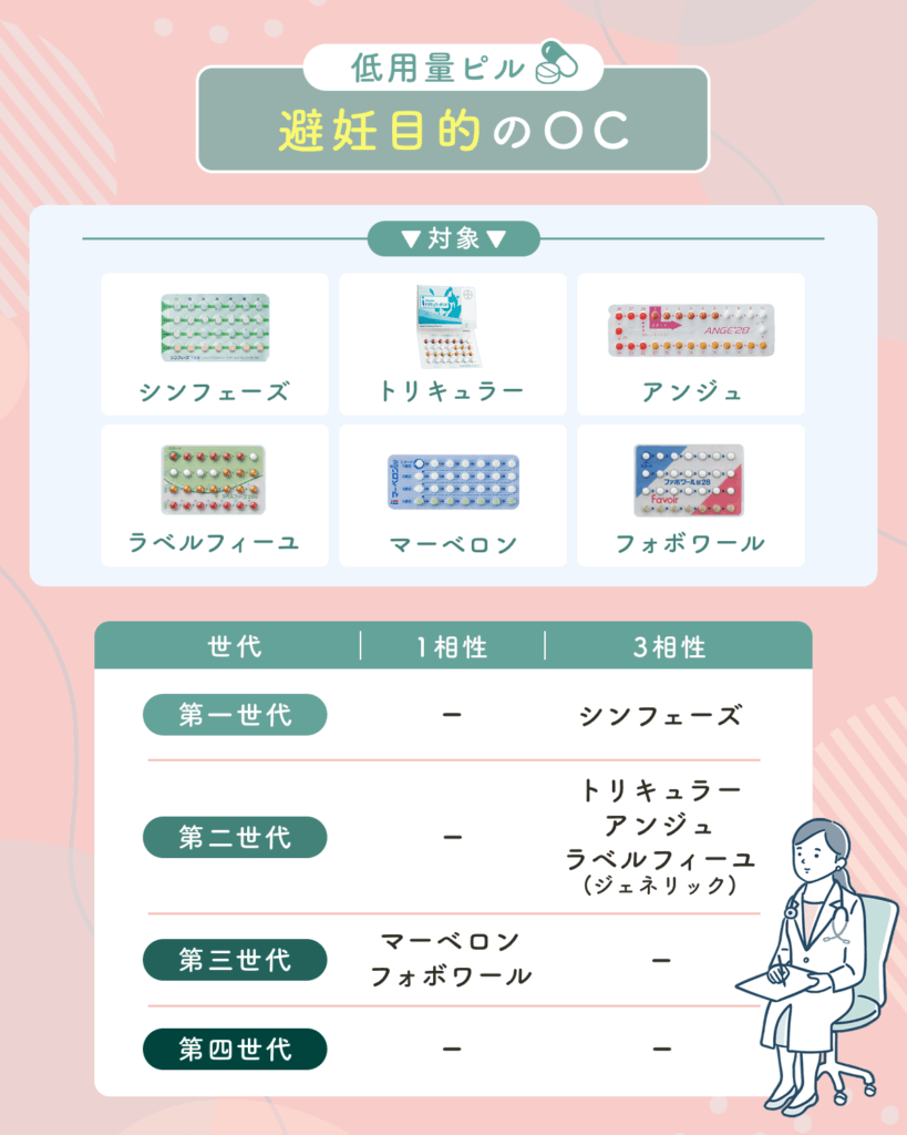 低用量ピルの世代と相性
