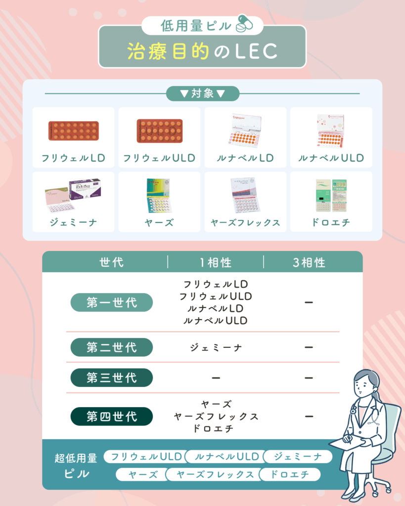治療目的の低用量ピル種類一覧