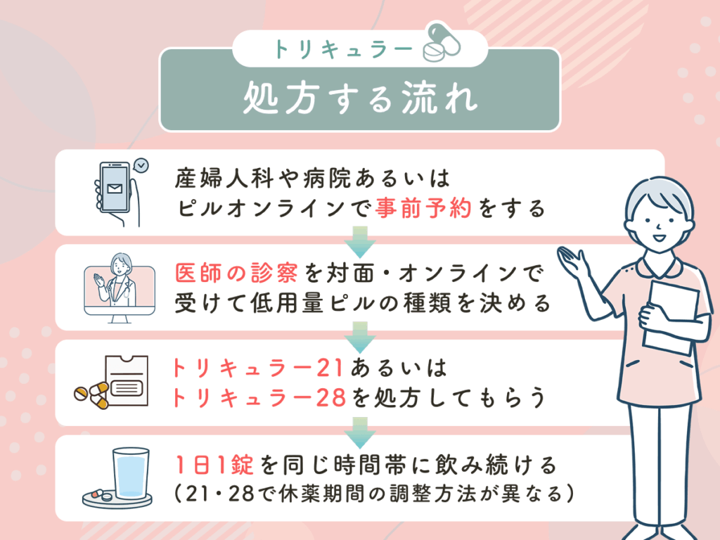 トリキュラーを処方する流れ