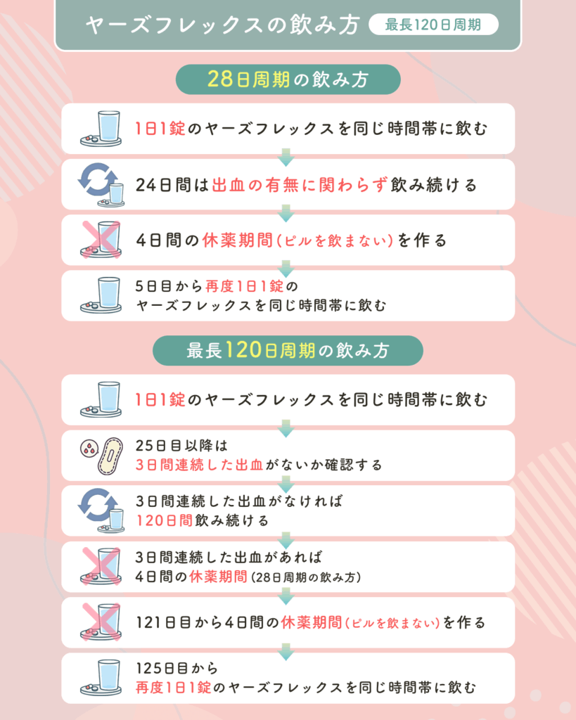 ヤーズフレックスの飲み方（最長120日周期）