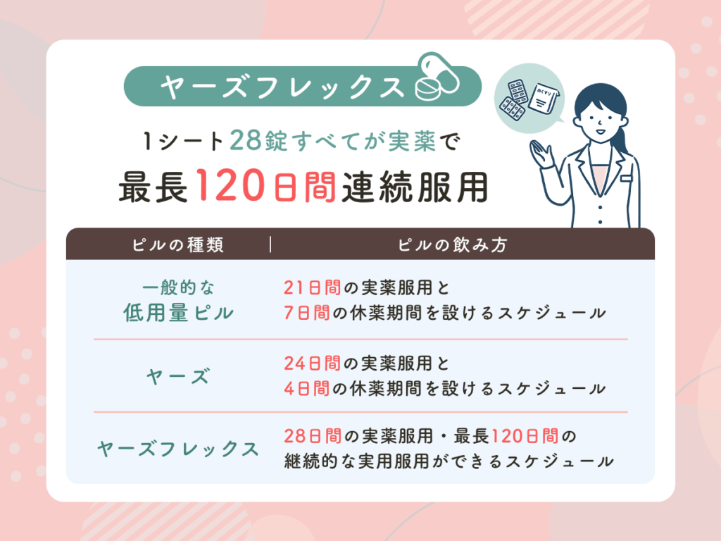 ヤーズフレックスは1シート28錠すべてが実薬で最長120日間連続服用ができる低用量ピル（LEP）