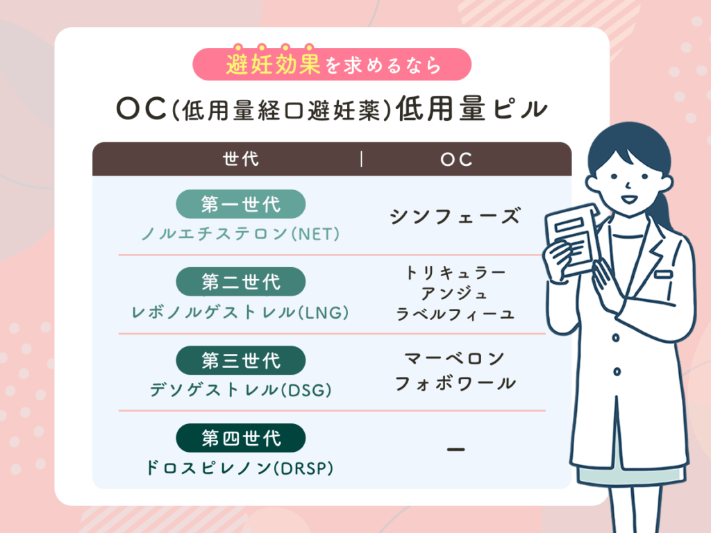 避妊効果を求めるならOC（低用量経口避妊薬）低用量ピル処方の相談が基本