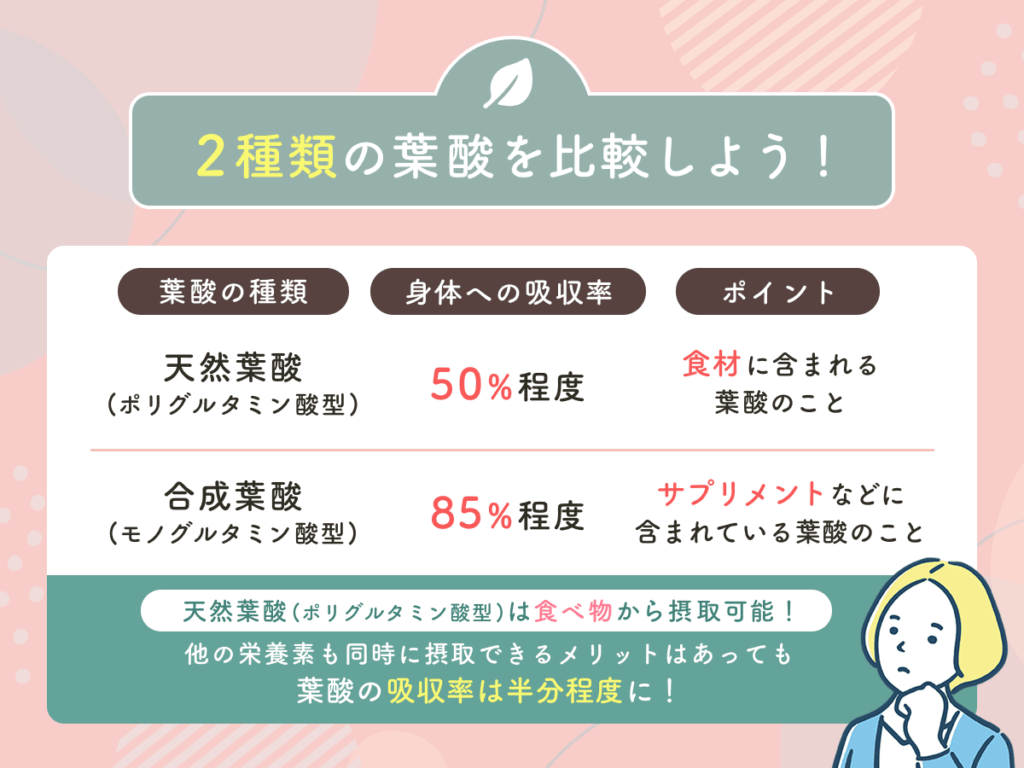 葉酸は天然葉酸(ポリグルタミン酸型)と合成葉酸(モノグルタミン酸型)の2種類