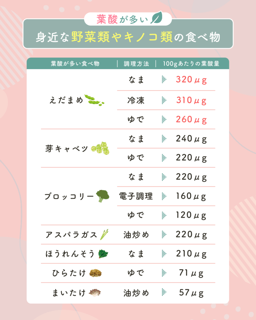 葉酸が多い身近な野菜類やキノコ類の食べ物