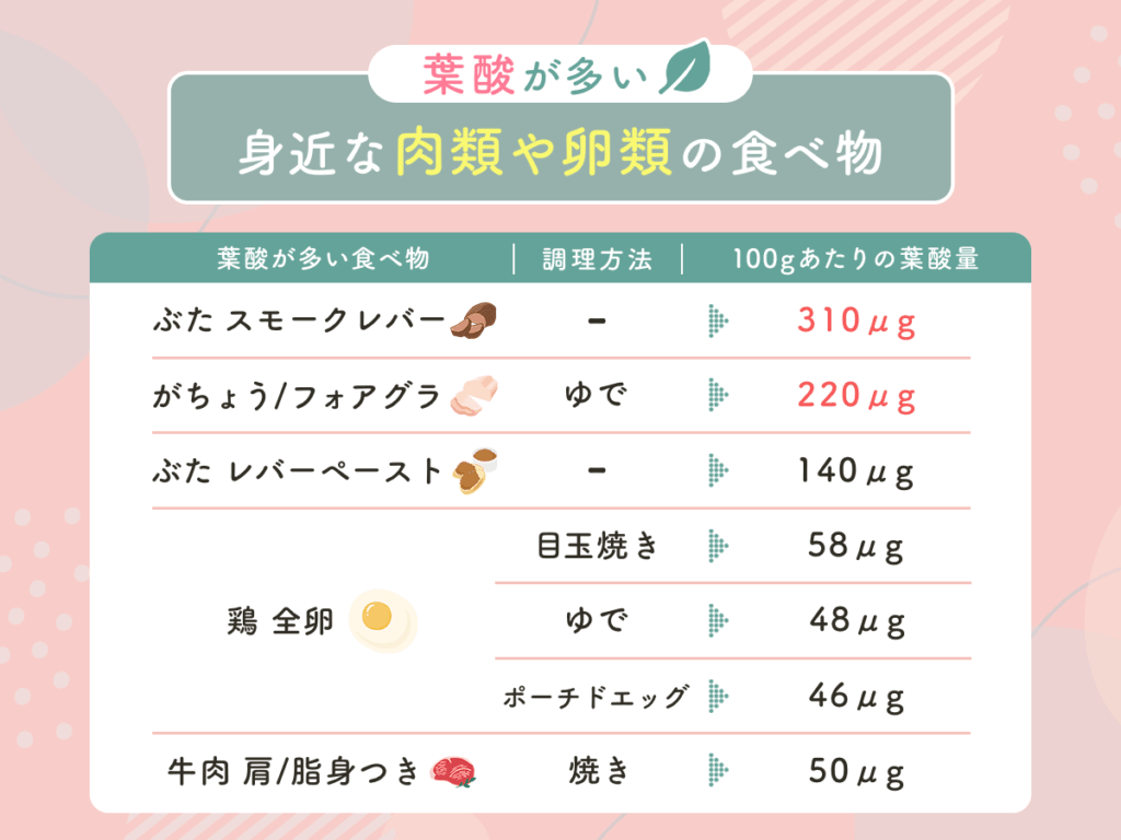 葉酸が多い身近な肉類や卵類の食べ物