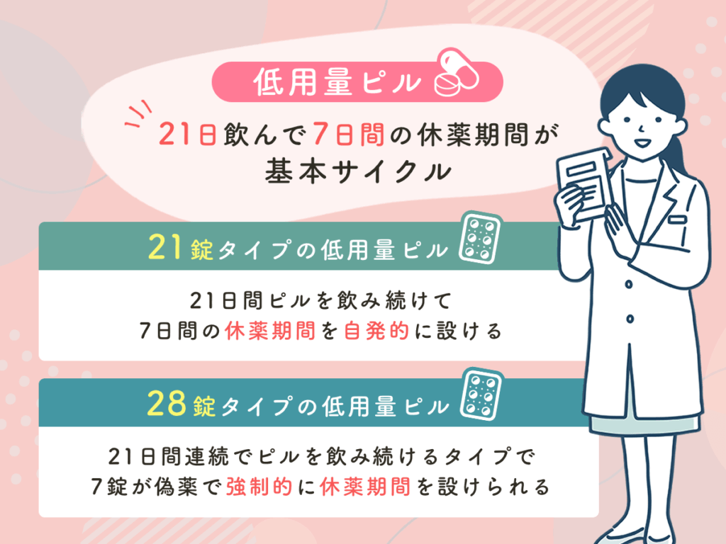 低用量ピルは21日飲んで7日間の休薬期間が基本サイクル