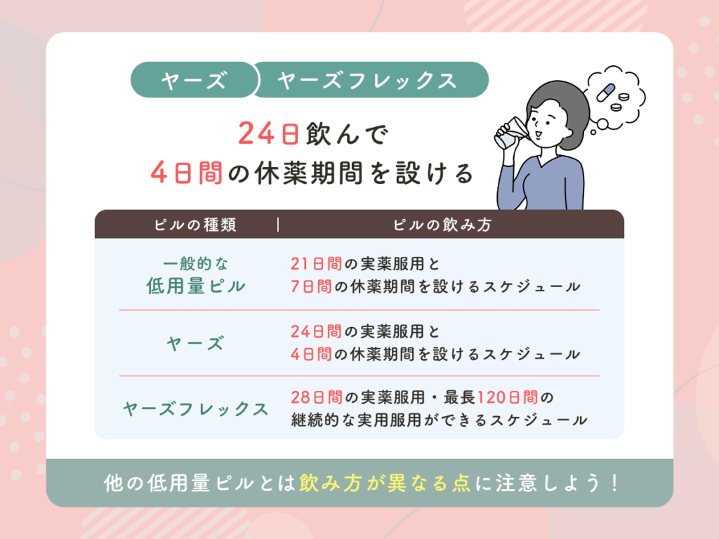 ヤーズ・ヤーズフレックスは24日飲んで4日間の休薬期間を設ける