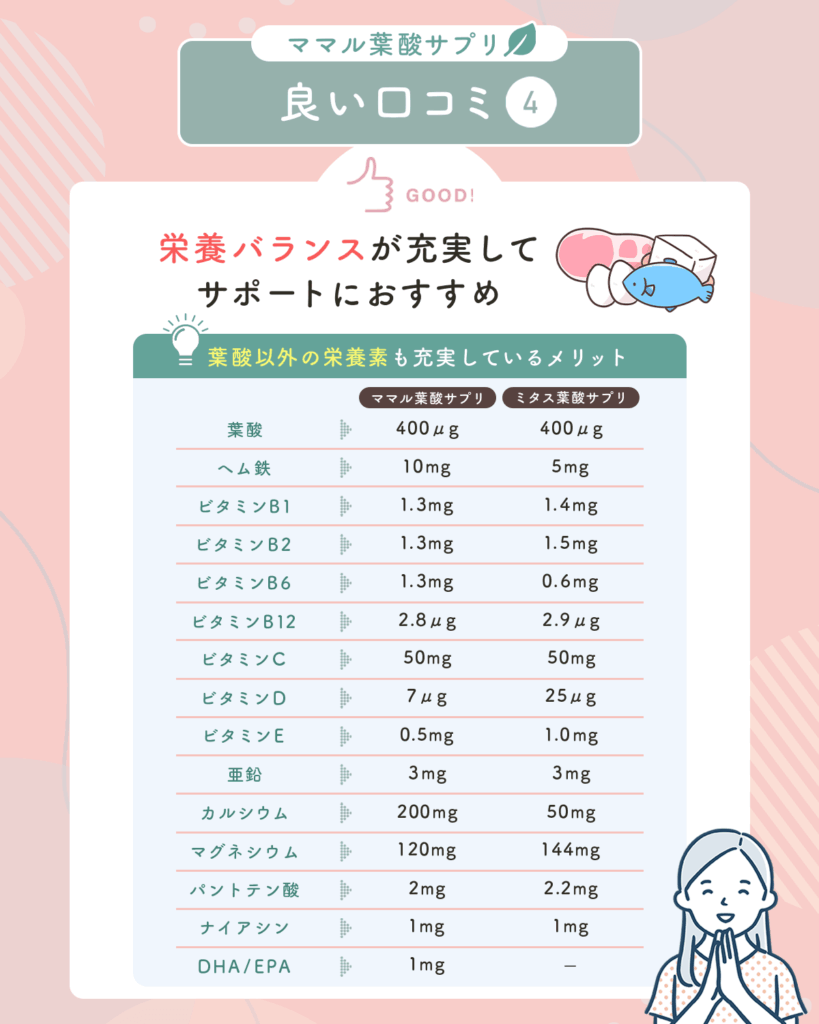 ママル葉酸サプリの良い口コミ④：栄養バランスが充実してサポートにおすすめ